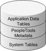 graphic_PeopleSoft_database_comprised_of_distinct_yet_integrated_layers_including_system_tables_PeopleTools_
